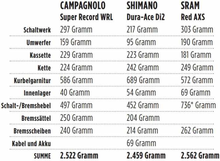 Die Gewichte der Gruppen von Compagnolo, Shimano und SRAM im Vergleich.
