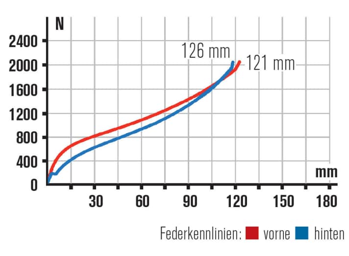   Kennlinien: Canyon entscheidet sich mit der Fox-34er-Gabel für Steifigkeit und Performance bergab, jedoch kann der Hinterbau nicht ganz mithalten.