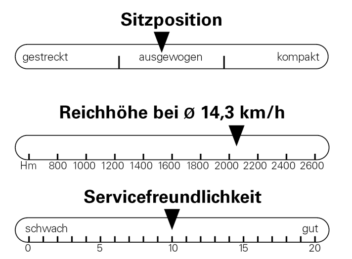 Die Sitzposition ist ausgewogen, die Servicefreundlichkeit für ein Bike mit Zügen durch den Steuersatz erstaunlich gut. Mit der großen Bosch-Batterie schneidet das Scott bei der Reichweite besonders gut ab.