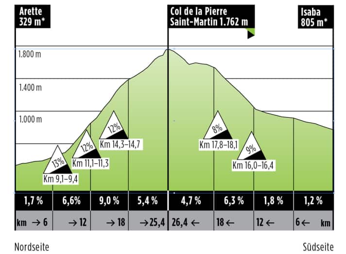   Der Col de la Pierre Saint Martin ist von seiner Nord- und Südseite befahrbar.
