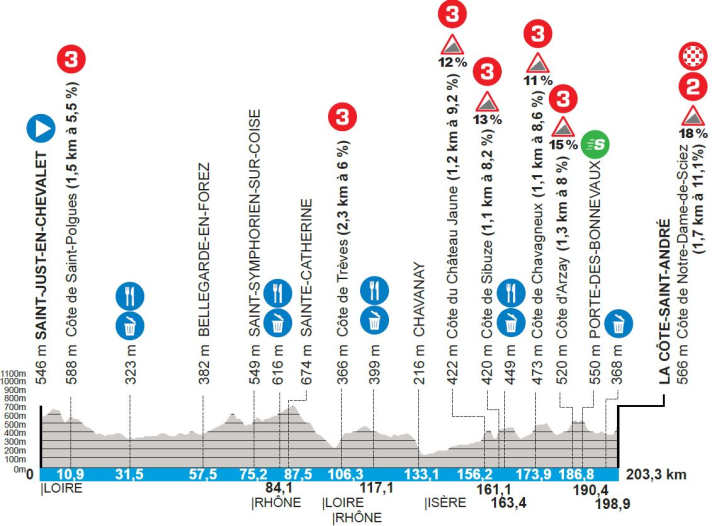 Das Profil der 5. Etappe von Paris-Nizza 2025