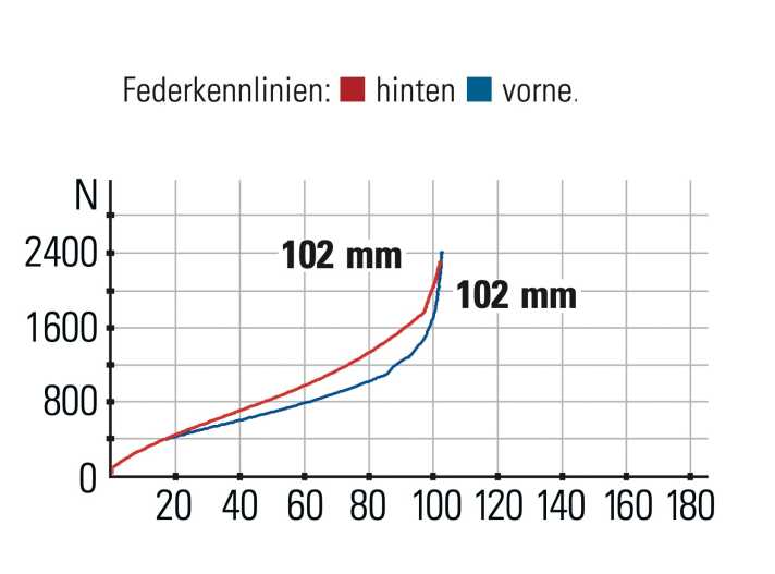 Canyon Lux CFR Ltd. - Federkennlinien: Das Fahrwerk spricht gut an. Die Gabel bietet weniger Reserven als der Hinterbau.