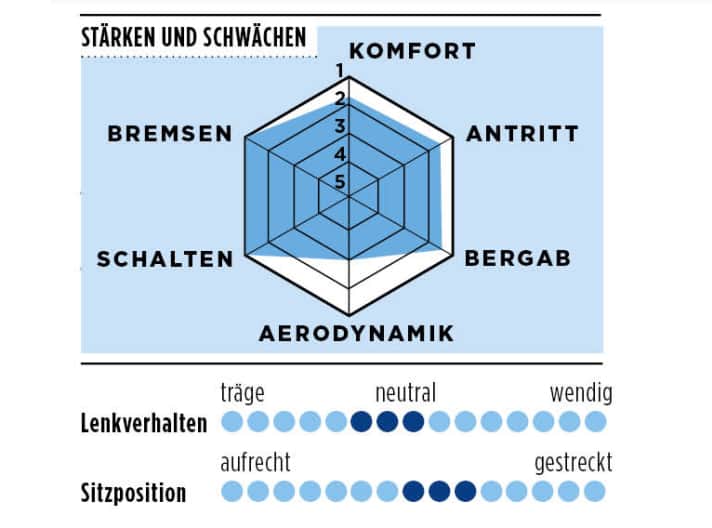 Stärken und Schwächen des Stoll S1 Race