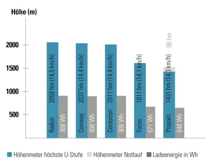 BIKE-Messwerte: Reichhöhe ermittelt bei Messfahrten auf Asphalt mit 12,2 Prozent Steigung. Höchste Unterstützungsstufe, 150 Watt Fahrerleistung, Fahrergewicht 90 kg.