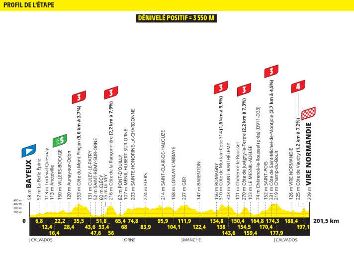 Das Höhenprofil der 6. Etappe der Tour de France 2025