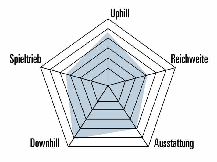 Stark im Downhill, stark bergauf: Das Gasgas MXC 6 ist ein fahrstarkes und sicheres All Mountain E-Bike.