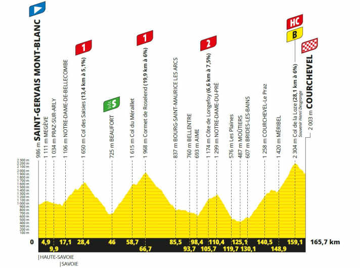 Das Höhenprofil der 17. Etappe der Tour de France 2023