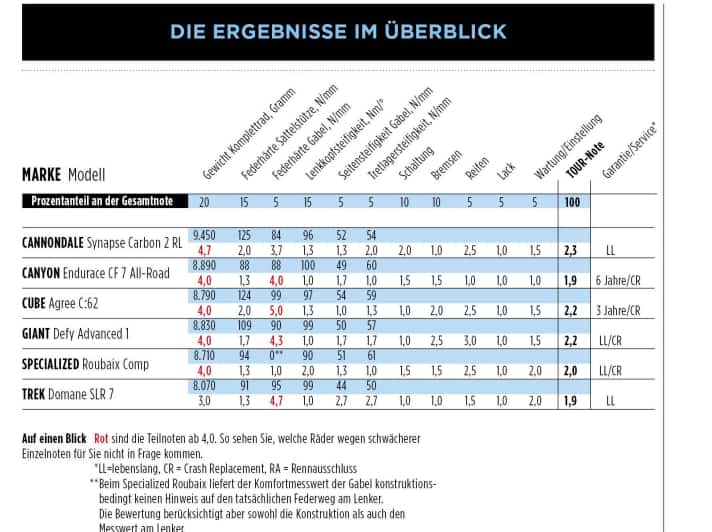 Die Bewertung im Überblick: Das Specialized erreicht am Ende die TOUR-Note 2,0