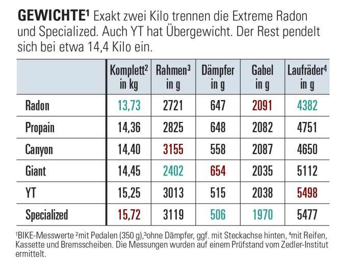 Gewichte der Enduro-Bikes: Exakt zwei Kilo trennen die Extreme Radon und Specialized. Auch YT hat Übergewicht. Der Rest pendelt sich bei etwa 14,4 Kilo ein.