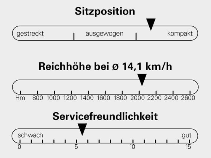 Sitzposition, Reichhöhe und Servicefreundlichkeit des Cannondale Moterra 3. Reichhöhe ermittelt bei Messfahrten auf Asphalt mit 12,2 Prozent Steigung. Höchste Unterstützungsstufe, 150 Watt Fahrerleistung, Fahrergewicht 90 kg.