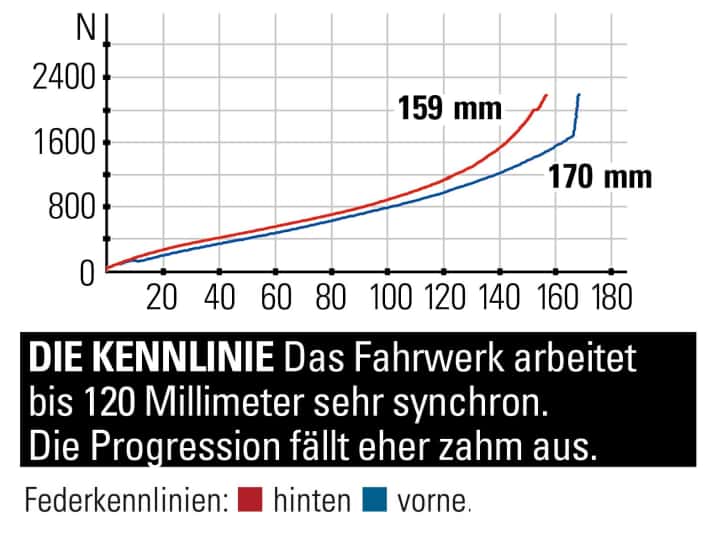 Yeti SB160 T1 - Federkennlinie