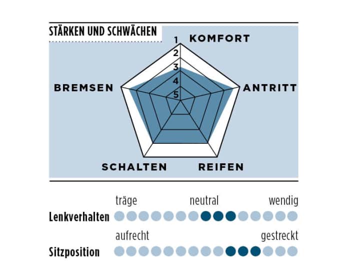 BMC Kaius 01 One - Stärken und Schwächen in der TOUR-Grafik