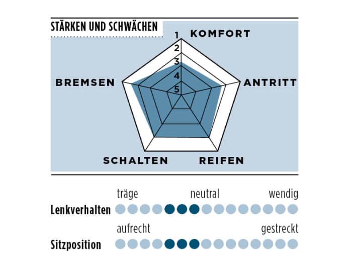 Factor Ostro Gravel - die Stärken und Schwächen in der TOUR-Grafik