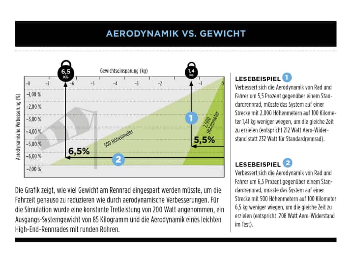Die Infografik zeigt, wie viel Gewicht am Rennrad eingespart werden müsste, um die Fahrzeit genauso zu reduzieren wie durch aerodynamische Verbesserungen.