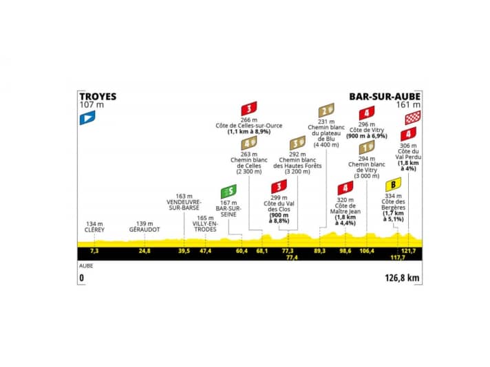 Tour-de-France-Frauen-2022-Etappe-4-Profil