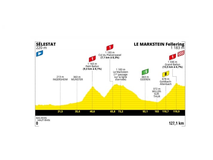 Tour-de-France-Frauen-2022-Etappe-7-Profil