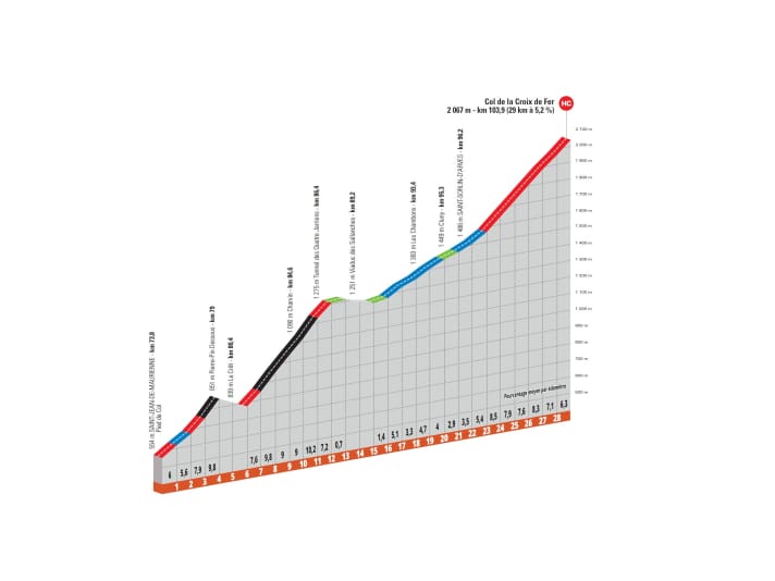 Das Profil des Col de la Croix de Fer