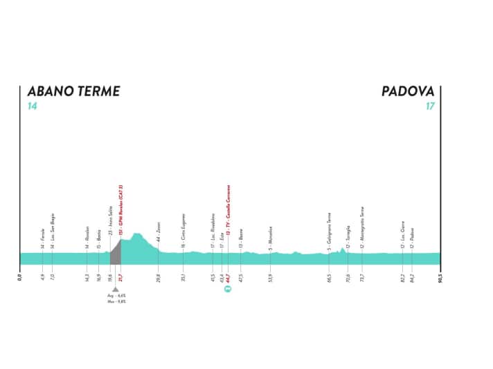 Giro-Donne-2022-Stage-10-Profile