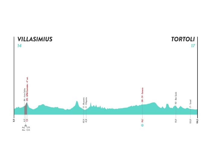 Giro-Donne-2022-Stage-2-Profile