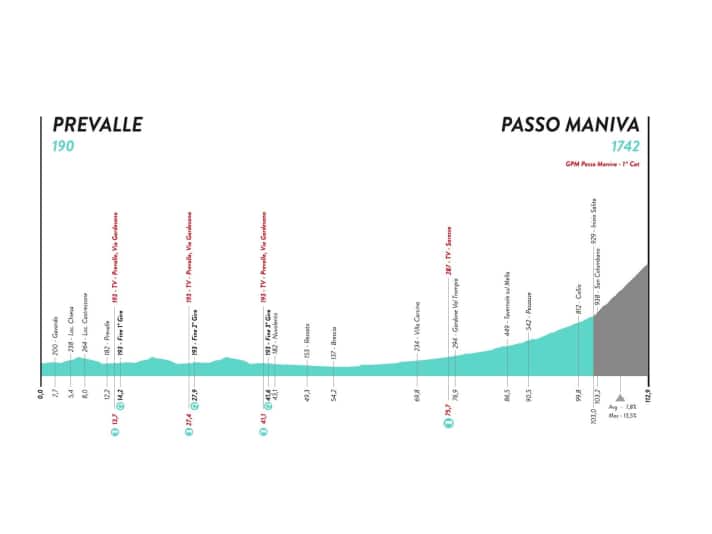 Giro-Donne-2022-Stage-7-Profile