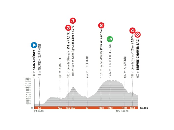 Criterium-du-Dauphine-2022-Stage-2-Profile