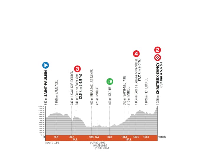 Criterium-du-Dauphine-2022-Stage-3-Profile