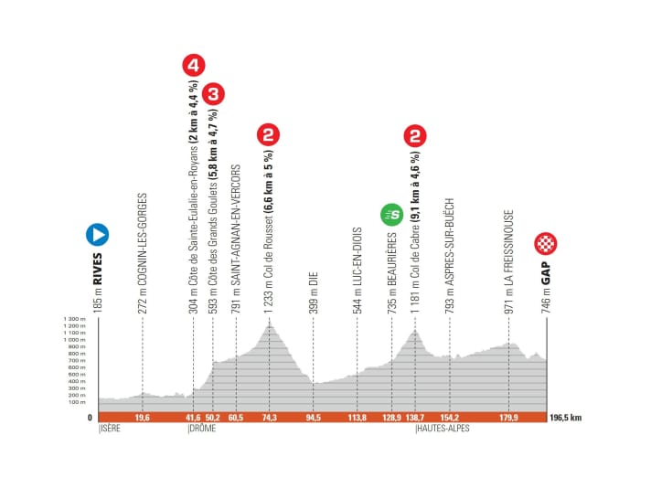 Criterium-du-Dauphine-2022-Stage-6-Profile