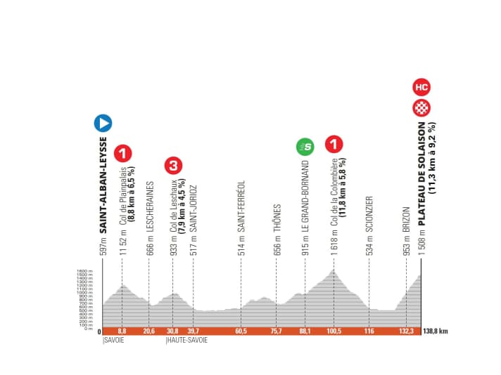 Criterium-du-Dauphine-2022-Stage-8-Profile