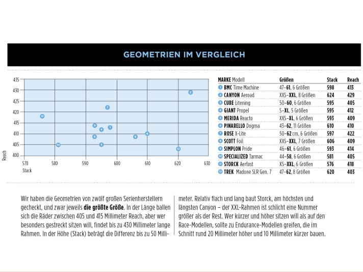 Geometrien im Vergleich