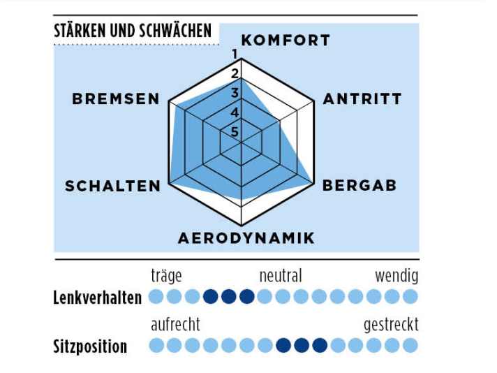 Die Bewertung des Giant Rennrads im TOUR-Test