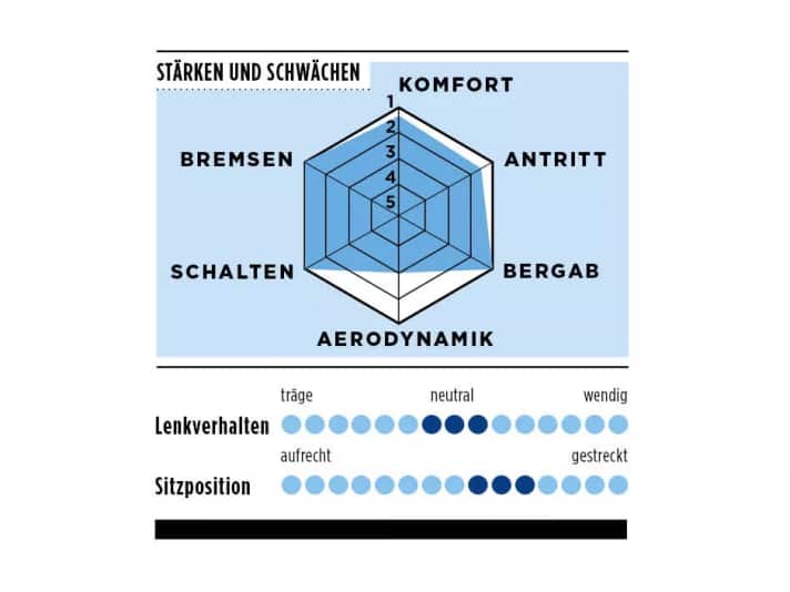 TOUR-Bewertungsskala vom Canyon Ultimate CF SLX 9 Di2