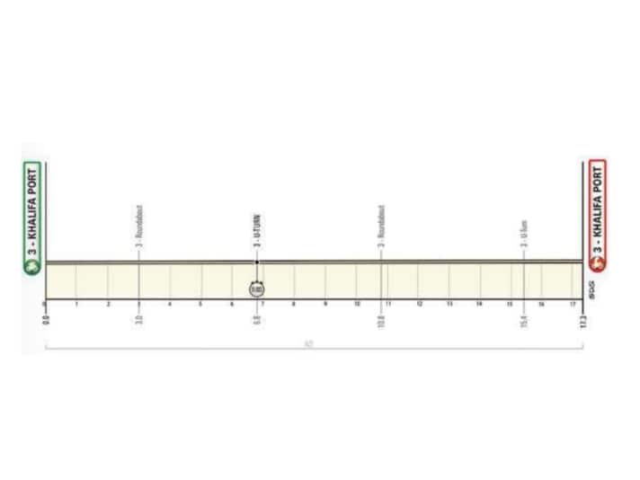 Das Profil der 2. Etappe der UAE Tour 2023