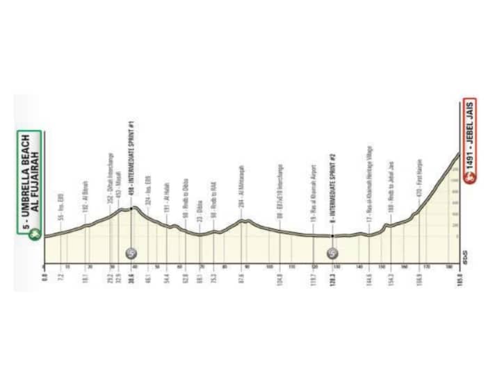 Das Profil der 3. Etappe der UAE Tour 2023