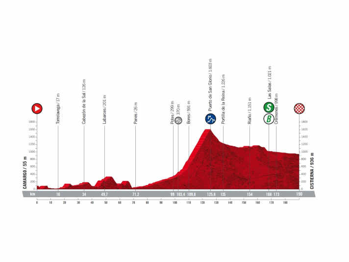 Vuelta-2022-Etappe-7