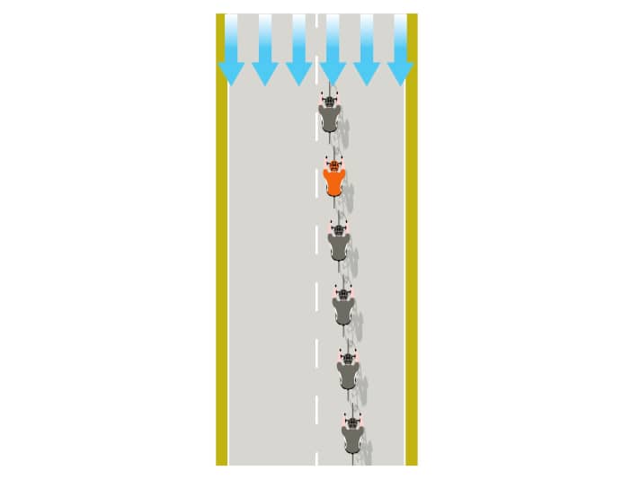 Fahren in der Gruppe: Bei Wind von vorne 