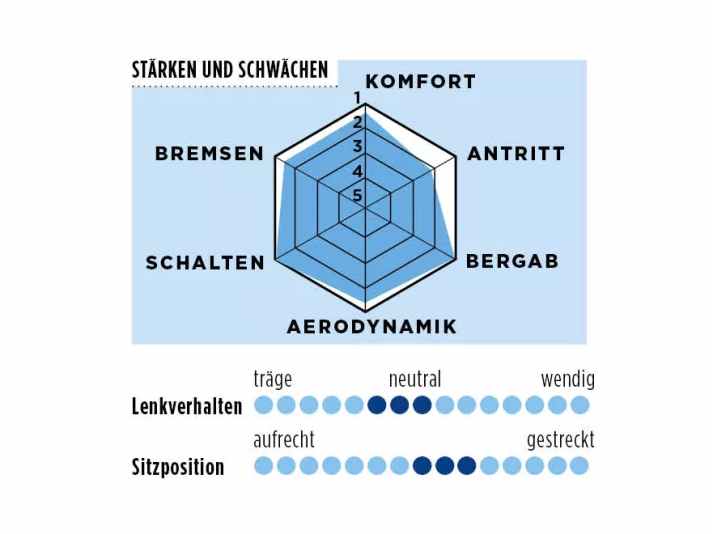 Die Bewertung des Scott Foil RC in der TOUR-Skala 