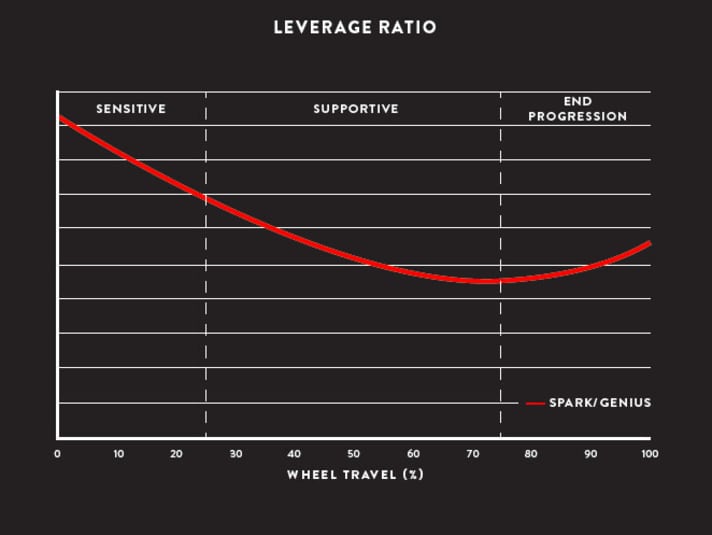   In Sachen Kinematik und Federkennlinie geht das neue Genius neue Wege: Wie das Spark soll es zu Beginn des Federwegs sensibel ansprechen, im mittleren Bereich linear arbeiten und gegen Ende eine deutliche Progression als Schutz vor Durchschlägen bieten.