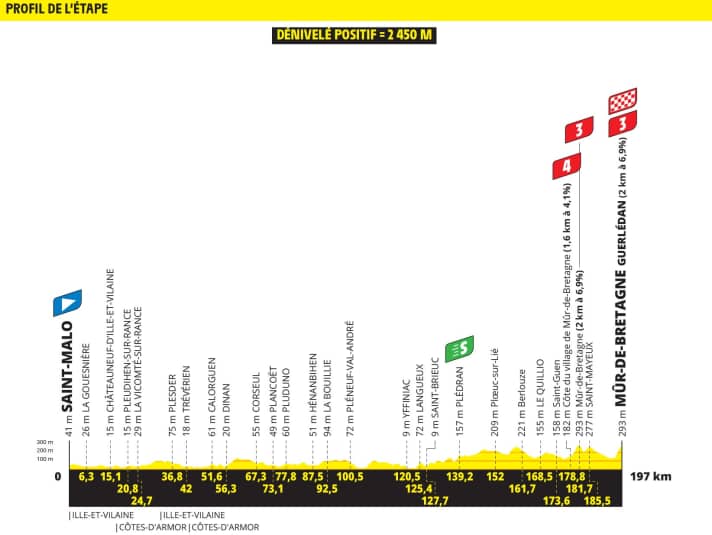 Das Höhenprofil der 7. Etappe der Tour de France 2025