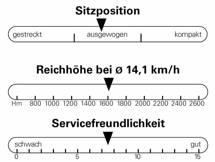 Sitzposition, Reichhöhe und Servicefreundlichkeit des Focus Sam² 6.8. Reichhöhe ermittelt bei Messfahrten auf Asphalt  mit 12,2 Prozent Steigung. Höchste Unterstützungsstufe, 150 Watt Fahrerleistung, Fahrergewicht 90 kg.