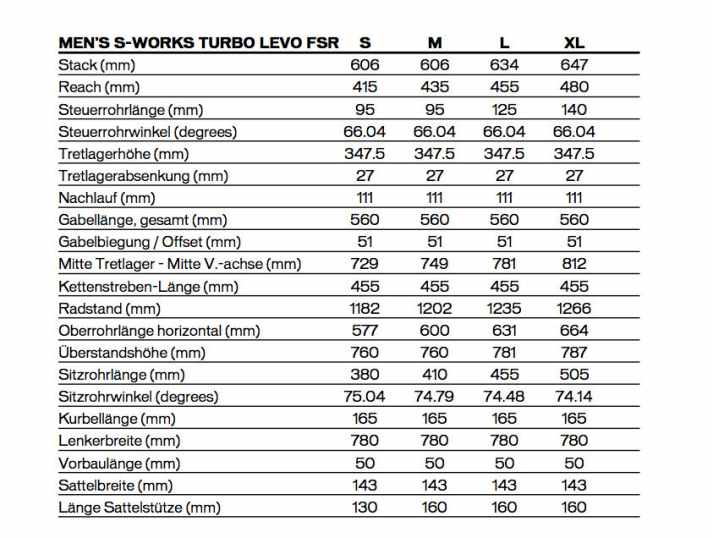   Moderater Reach, moderate Kettenstreben, moderater Lenkwinkel. Bei der Geometrie geht Specialized beim neuen Levo nicht die extremen Wege mancher Konkurrenten. Dennoch wurden die Werte deutlich modernisiert.