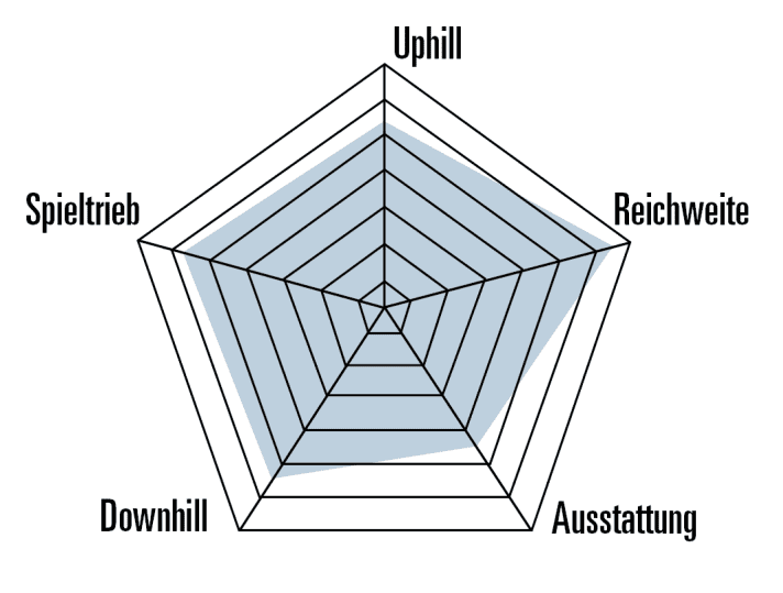 Das Moterra LT präsentiert sich ausgewogen und bleibt für ein E-Enduro schön handlich.