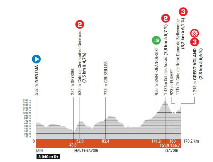 Das Höhenprofil der 6. Etappe des Criterium du Dauphine 2023