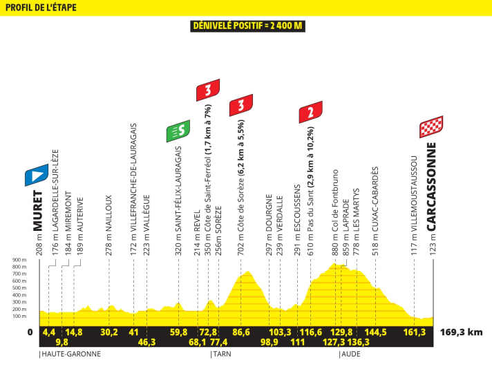 Das Höhenprofil der 15. Etappe der Tour de France 2025