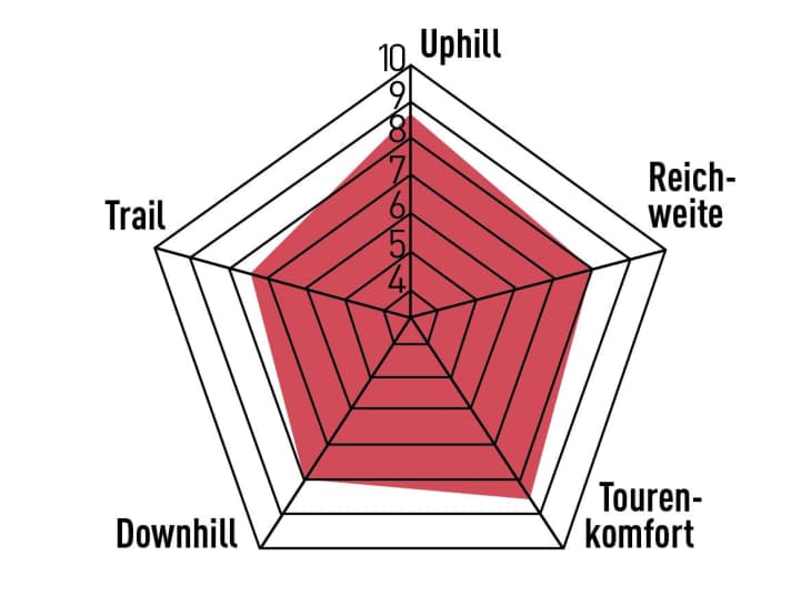Ausgewogen und vielseitig, das sind die Stärken des Bulls Vuca. Bestwerte kann es in den Abfahrtsdisziplinen nicht einheimsen, dafür sucht man auch echte Schwächen vergeblich. Gut bergauf, ordentliche Reichweite.