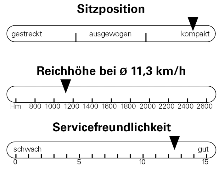 Die Sitzposition ist extrem kompakt, die Reichhöhe liegt im Durchschnitt für Light-Bikes. Dank klassischer Zugführung macht Mondraker es Schraubern leicht.