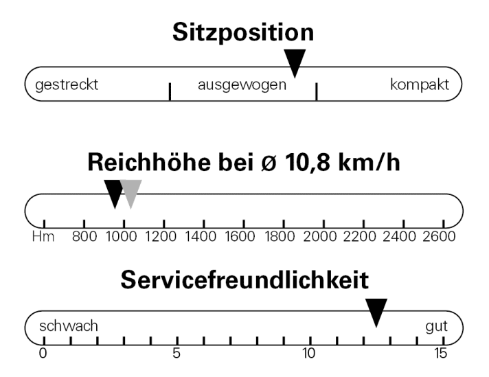 Ausgewogene Sitzposition und gute Servicefreundlichkeit dank umfangreichem Rahmenschutz und klassischer Zugführung. Wer mehr Reichweite  will, muss das Upgrade auf die größere Batterie einplanen.