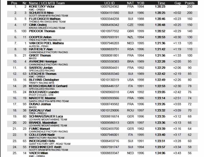   Das Ergebnis des Cross-Country-Rennens der Herren beim Albstadt-Worldcup 2021.