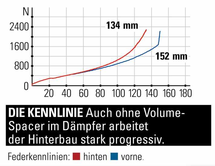 Stoll T2.2 Evo - Federkennlinien