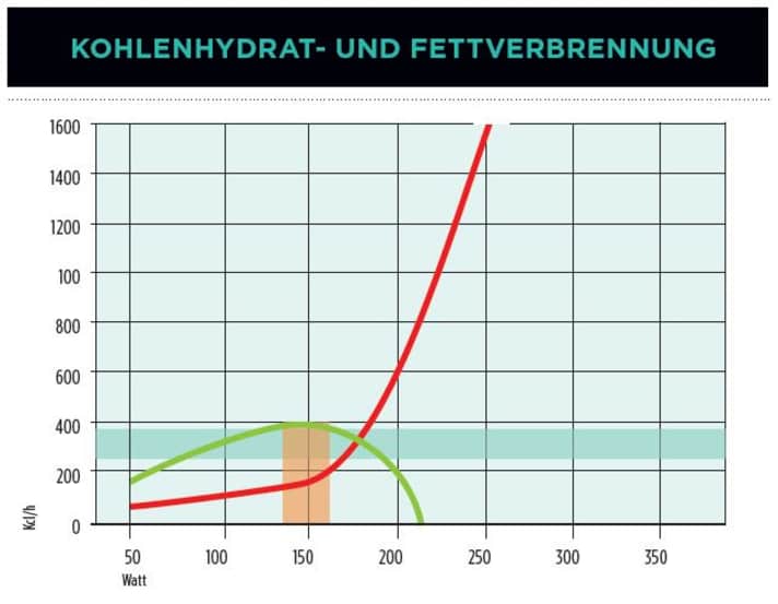 tour/kohlenhydrat-fettverbrennung_cafbd5e1ee0cf816597379414d977201
