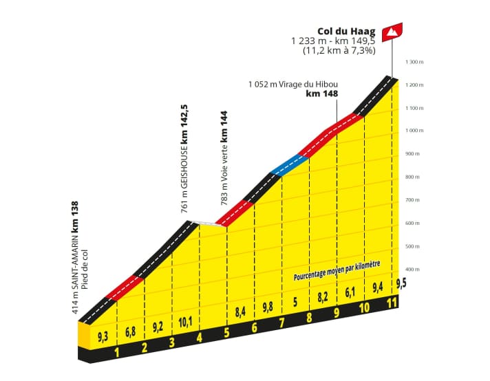Das Profil des Col du Haag auf der 14. Etappe